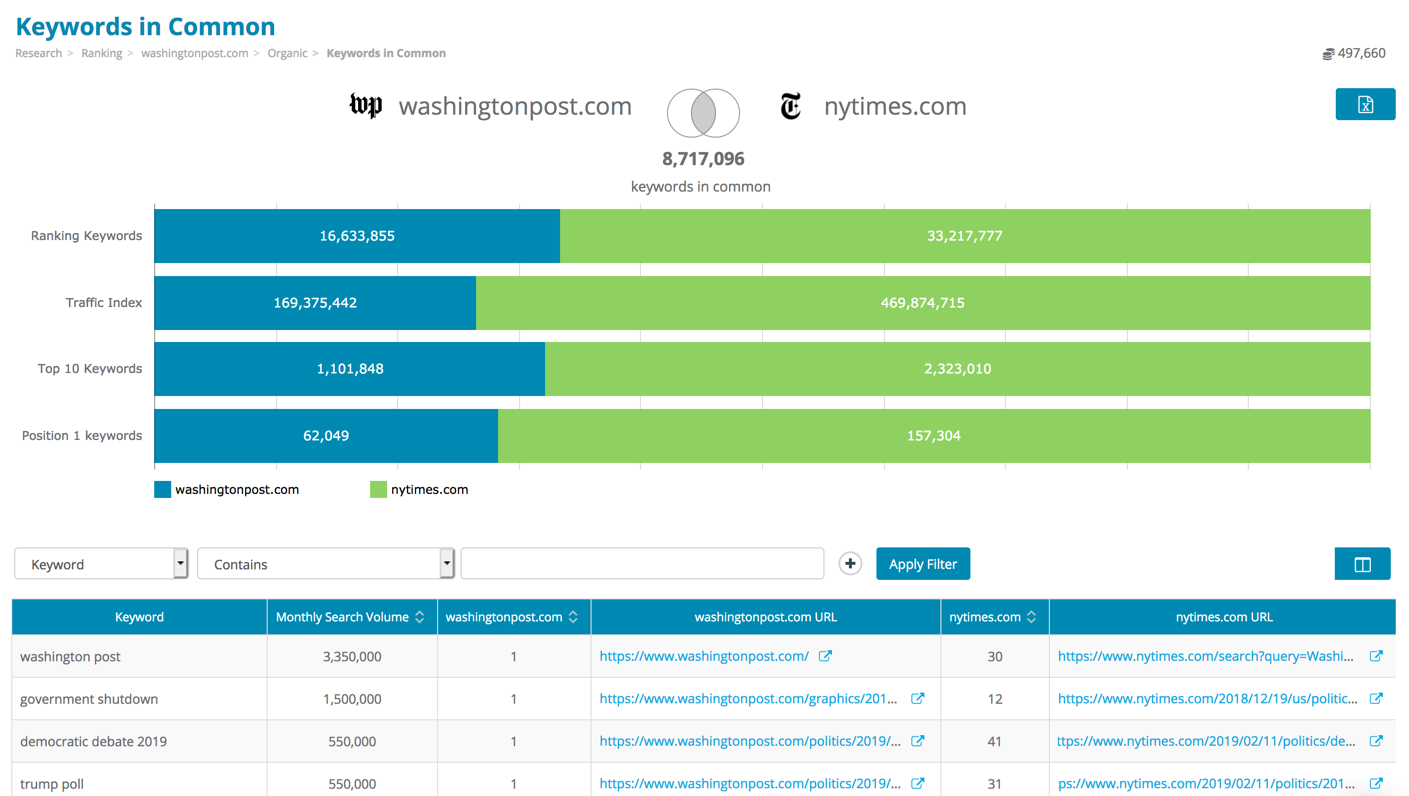 Keyword Gap Analysis