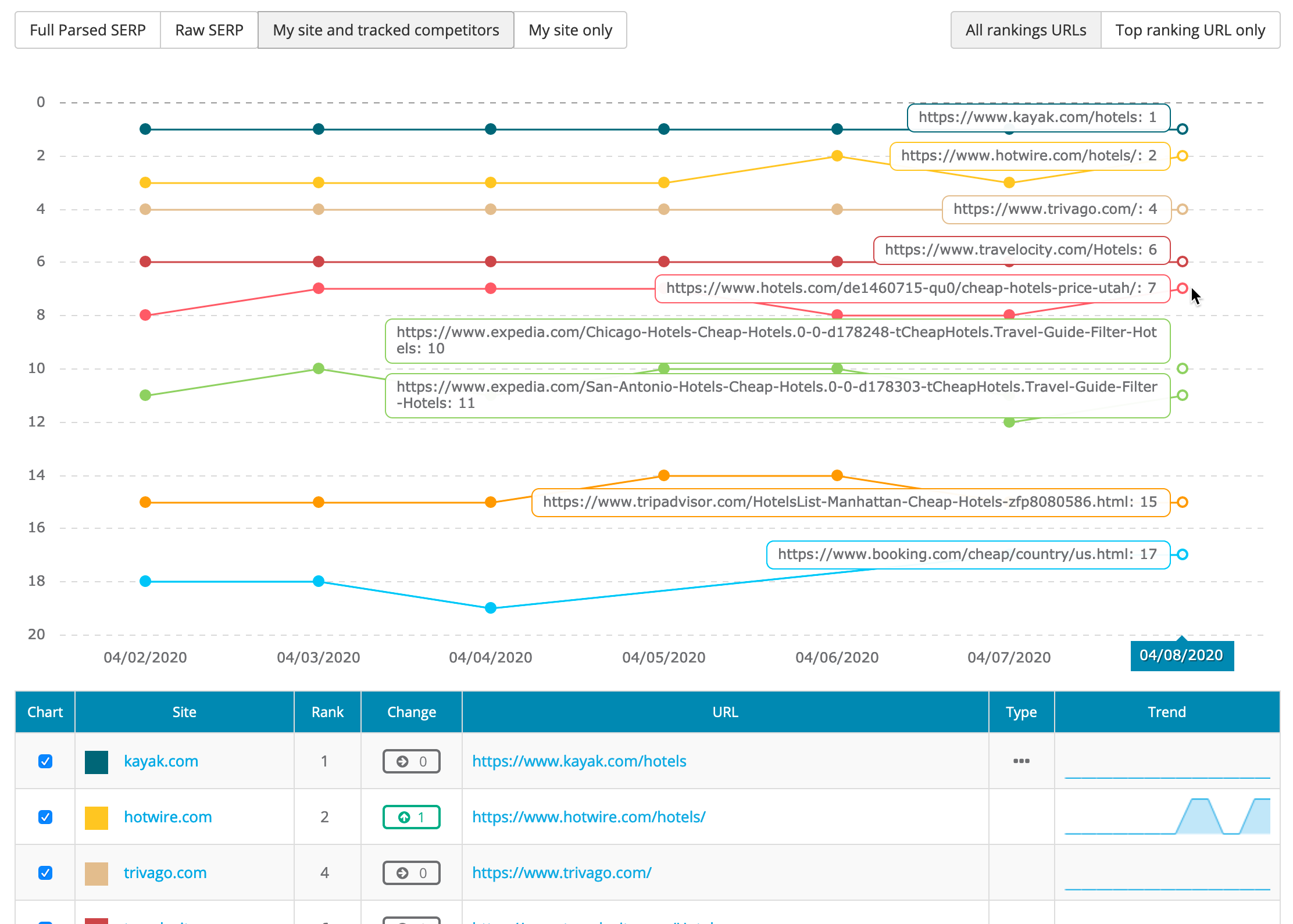 My site and tracked competitors tab