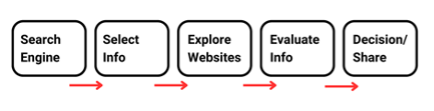 diagram of how search works